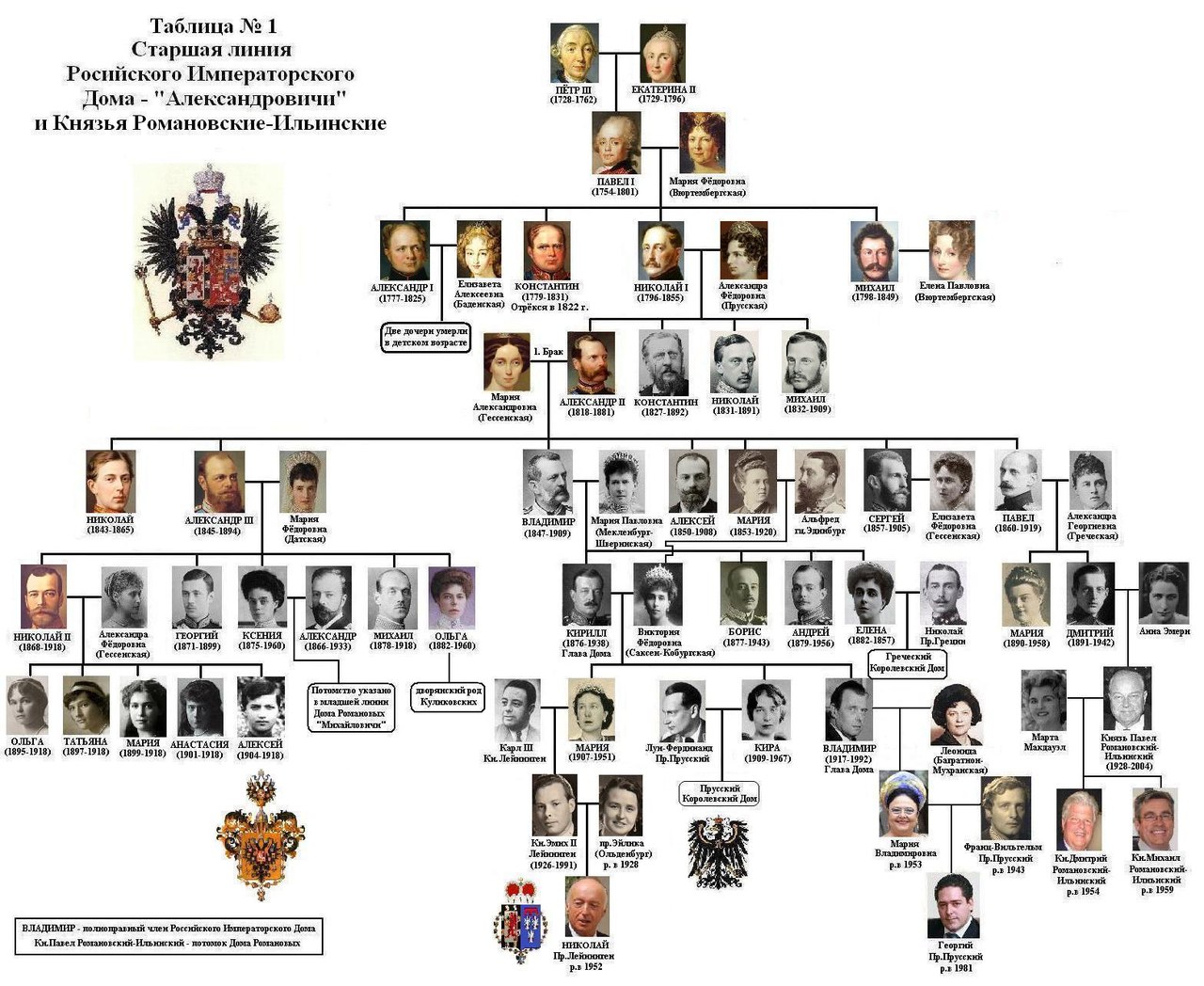 династия романовых таблица с фото